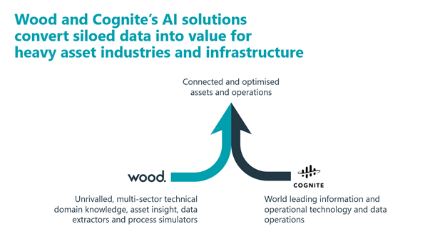 Wood and Cognite's AI solutions convert data into value for heavy asset industries and infrastructure.
