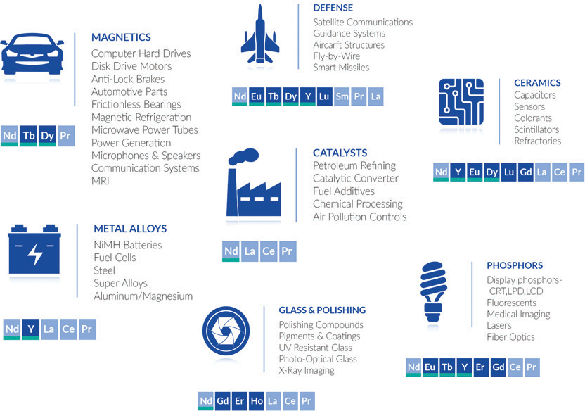 Rare earth elements and their associated applications Rare earth elements and their associated applications