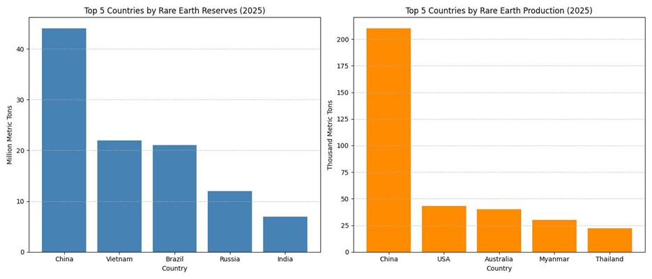 Global Rare Earth Element Reserves vs Production Global Rare Earth Element Reserves vs Production