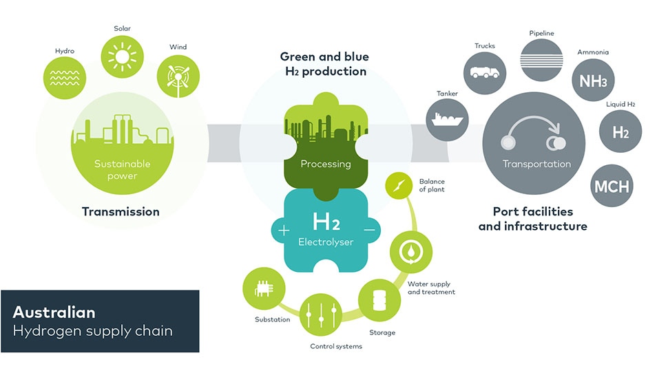 Hydrogen Cost Blocks