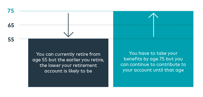Graphic of retirement ages