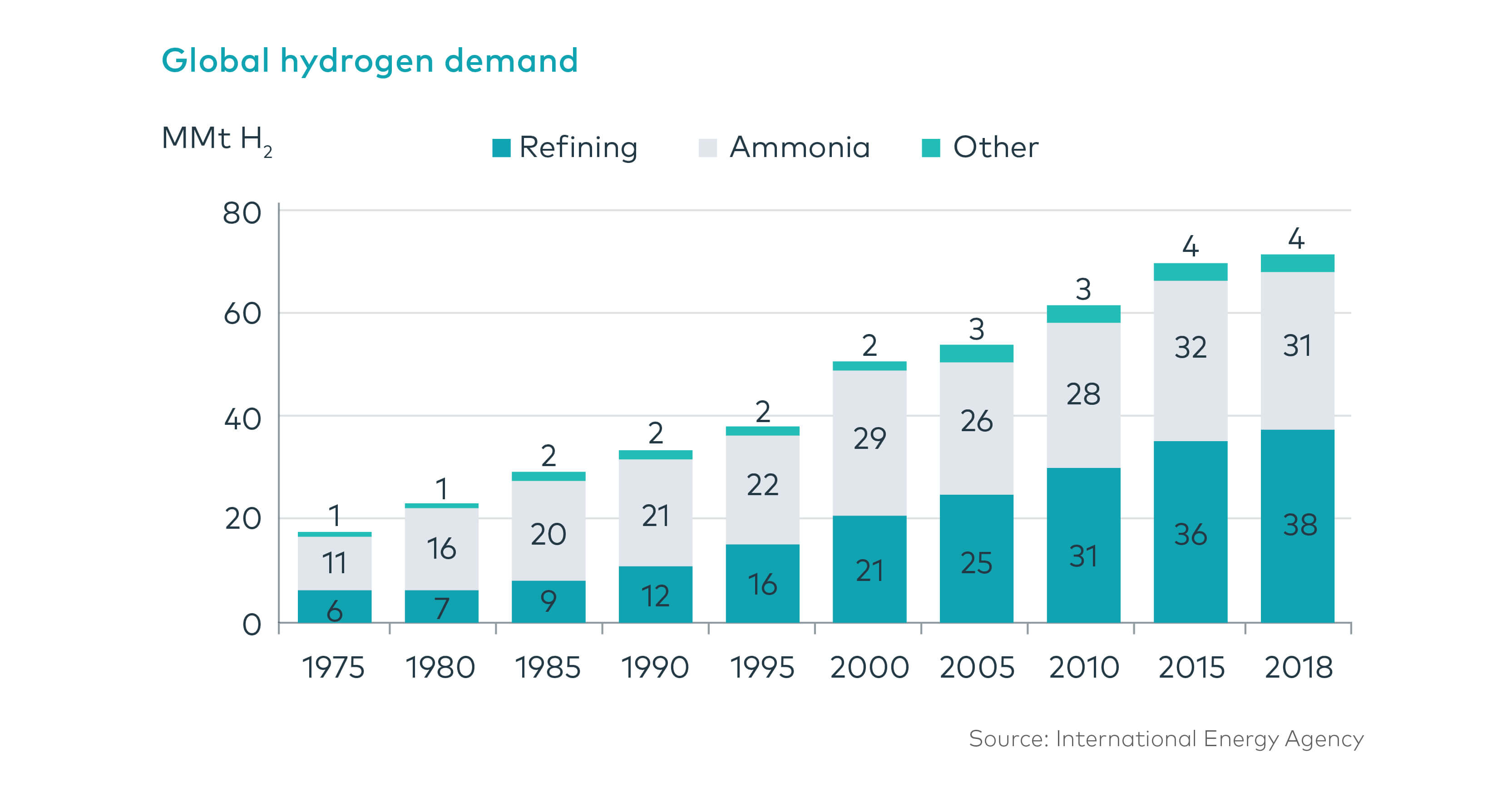 hydrogen demand