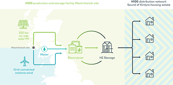 Picture of H100 storage and production plan