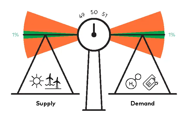 Graphic showing supply vs demand in hydrogen terms
