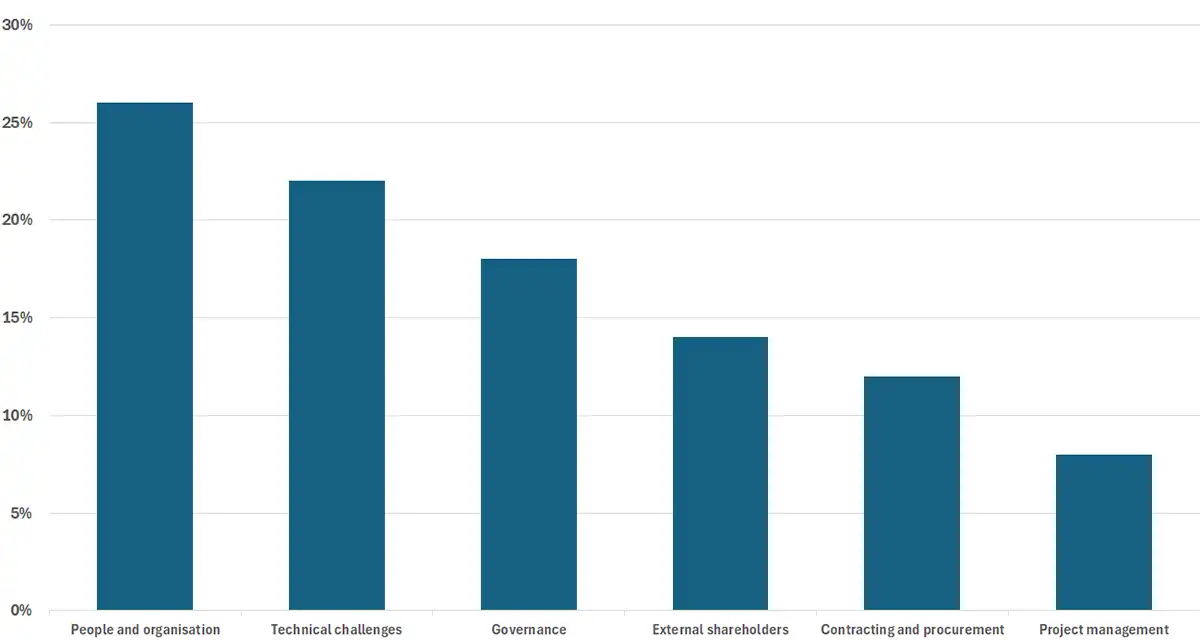 The six reasons why megaprojects fail as a percentage The six reasons why megaprojects fail as a percentage