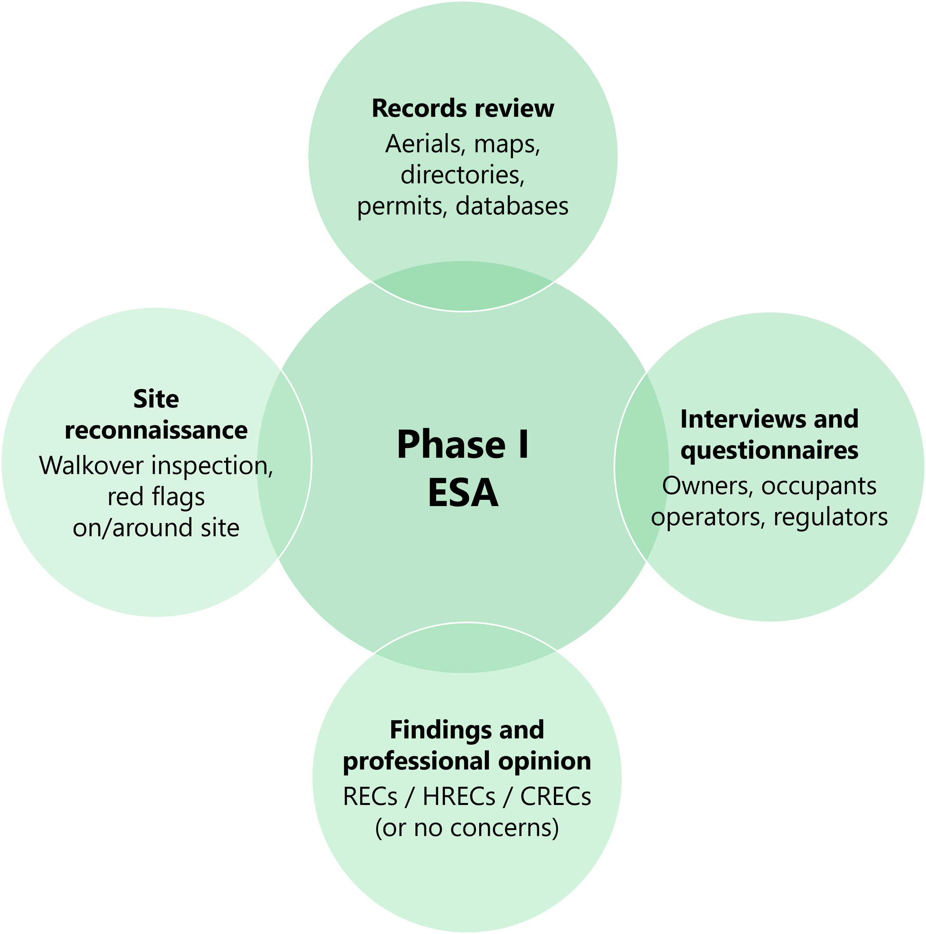 Phase I ESA overview Phase I ESA overview