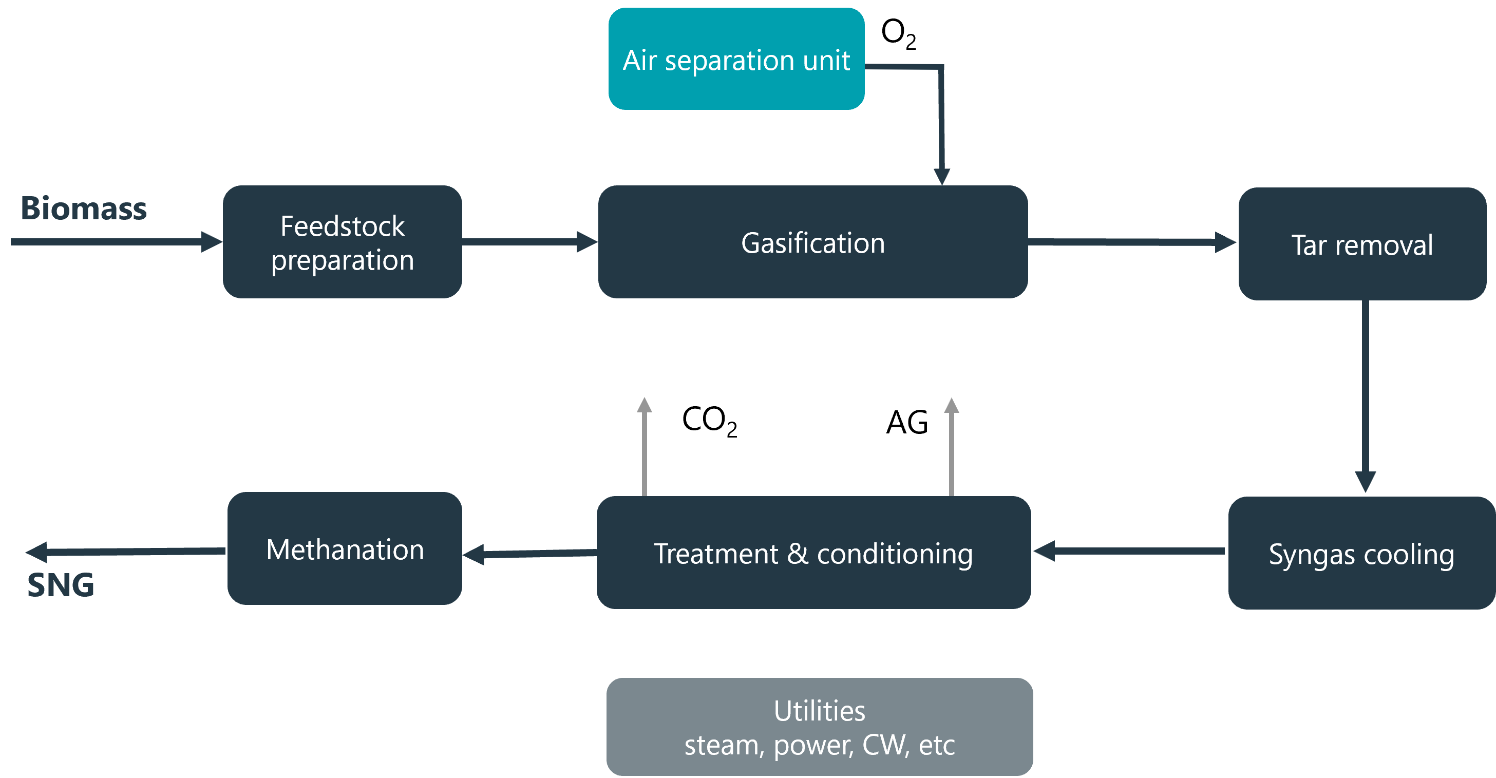 Biomass gasification