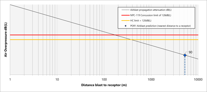 Air overpressure propagation curve