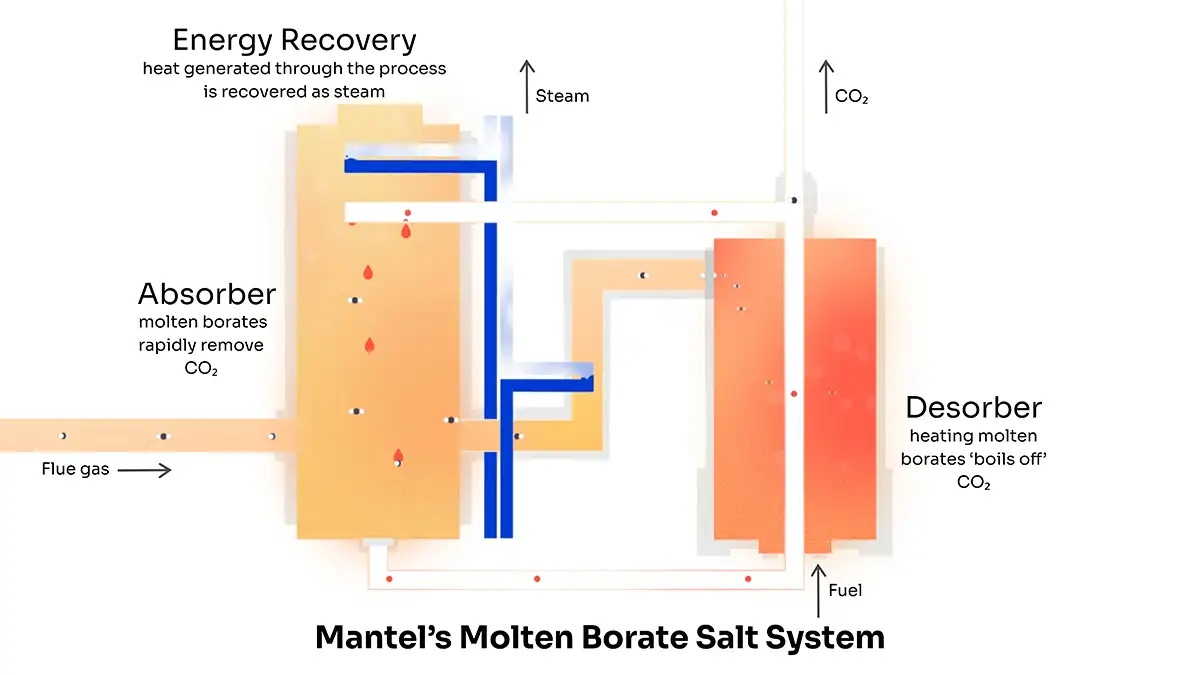 Internal view of Mantel’s Molten Borate Salt System Internal view of Mantel’s Molten Borate Salt System
