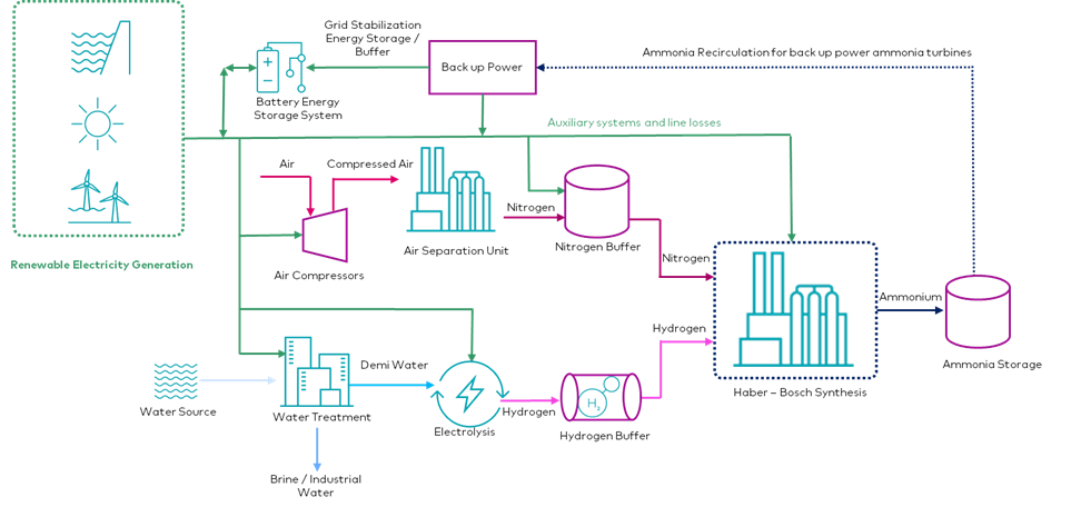Green Ammonia Synthesis Plant Diagram