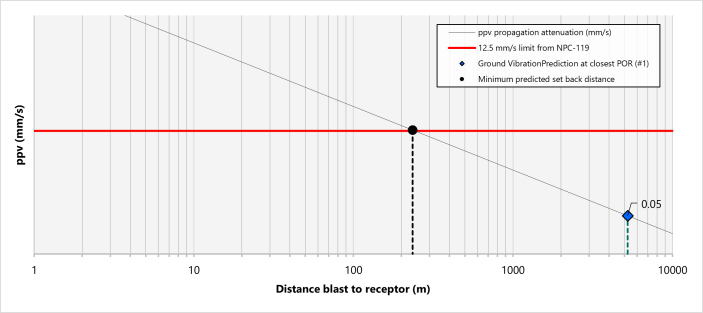 Ground vibration propagation curve