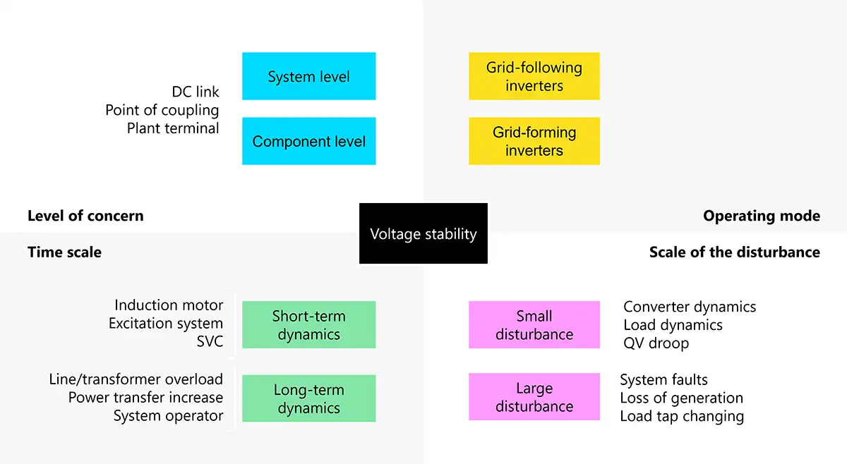 Diagram showing voltage stability concerns and scales