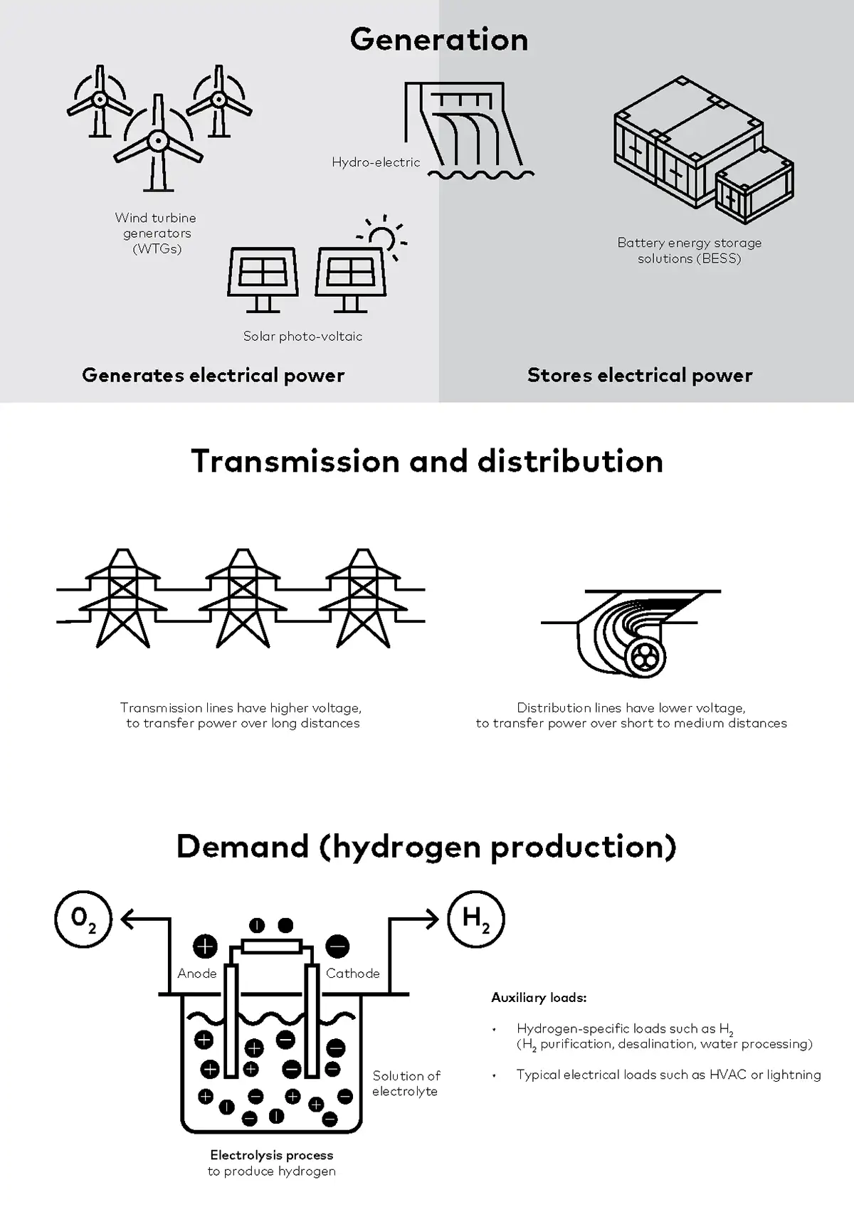 Infographic showing the relationship between generation, transmission, distribution and demand
