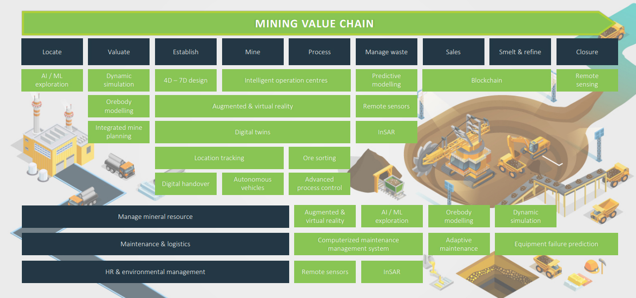 Mining value chain