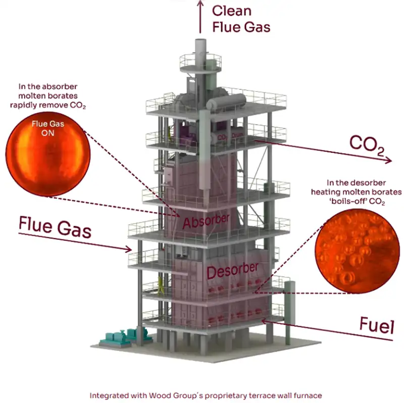 A graphic showing the flow of flue gas through an intergated Wood and Mantel furnace A graphic showing the flow of flue gas through an intergated Wood and Mantel furnace